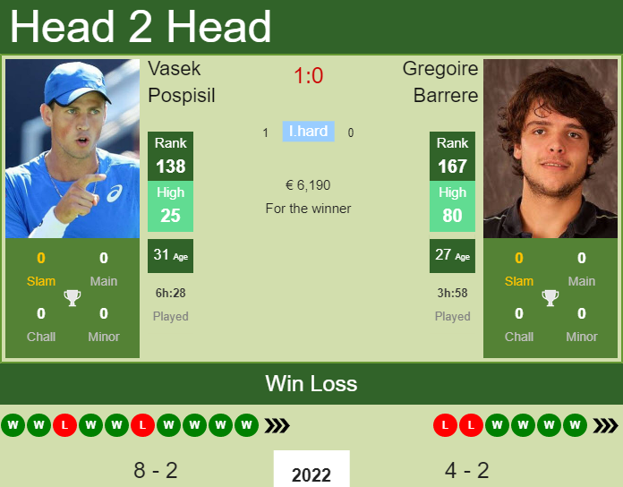 Prediction And Head To Head Vasek Pospisil Vs. Gregoire Barrere Ecve7ykixe Prediction and head to head Vasek Pospisil vs. Gregoire Barrere