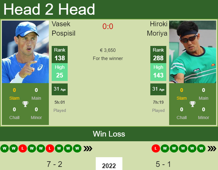 Prediction And Head To Head Vasek Pospisil Vs. Hiroki Moriya Rddq9pithb Prediction and head to head Vasek Pospisil vs. Hiroki Moriya