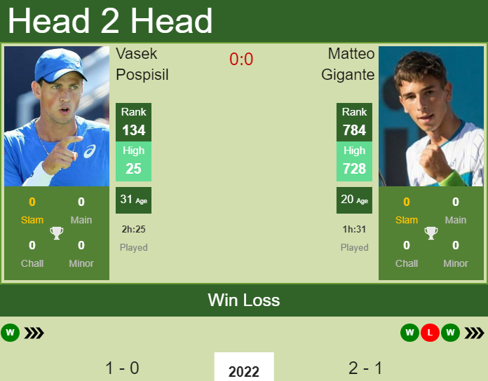 H2H, PREDICTION Vasek Pospisil vs Matteo Gigante | Forli 2 Challenger odds, preview, pick Prediction and head to head Vasek Pospisil vs. Matteo Gigante