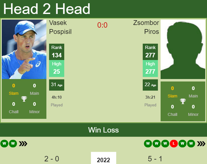 H2H, PREDICTION Vasek Pospisil vs Zsombor Piros | Forli 2 Challenger odds, preview, pick Prediction and head to head Vasek Pospisil vs. Zsombor Piros