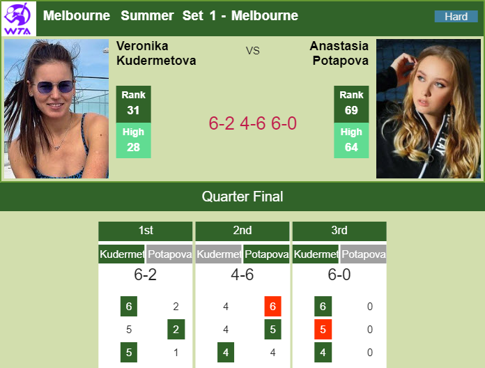 Veronika Kudermetova conquers Potapova in the quarter of the Melbourne Summer Set 1 – MELBOURNE RESULTS Prediction and head to head Veronika Kudermetova vs. Anastasia Potapova