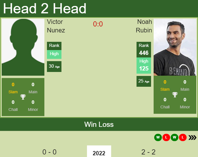 Prediction And Head To Head Victor Nunez Vs. Noah Rubin U1hmnpgh8n Prediction and head to head Victor Nunez vs. Noah Rubin