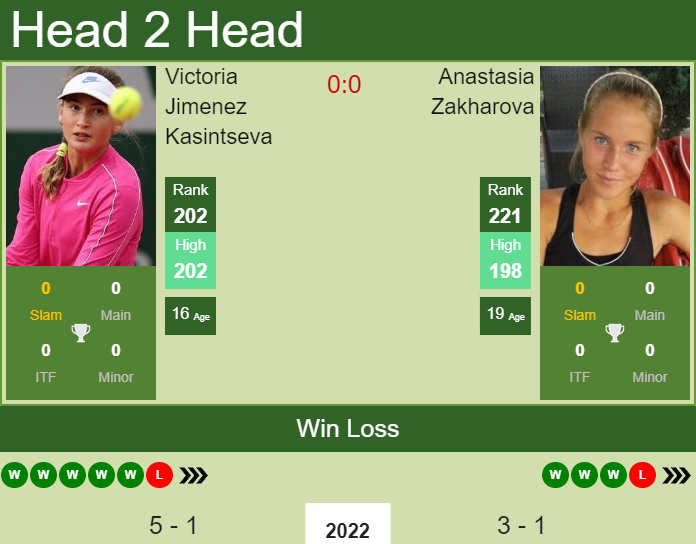 Prediction And Head To Head Victoria Jimenez Kasintseva Vs. Anastasia Zakharova 2ida9ape4e Prediction and head to head Victoria Jimenez Kasintseva vs. Anastasia Zakharova