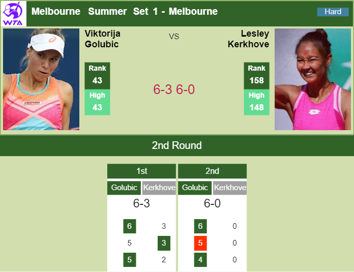 Relentless Golubic mullers Kerkhove in the 2nd round – MELBOURNE RESULTS Prediction and head to head Viktorija Golubic vs. Lesley Pattinama Kerkhove