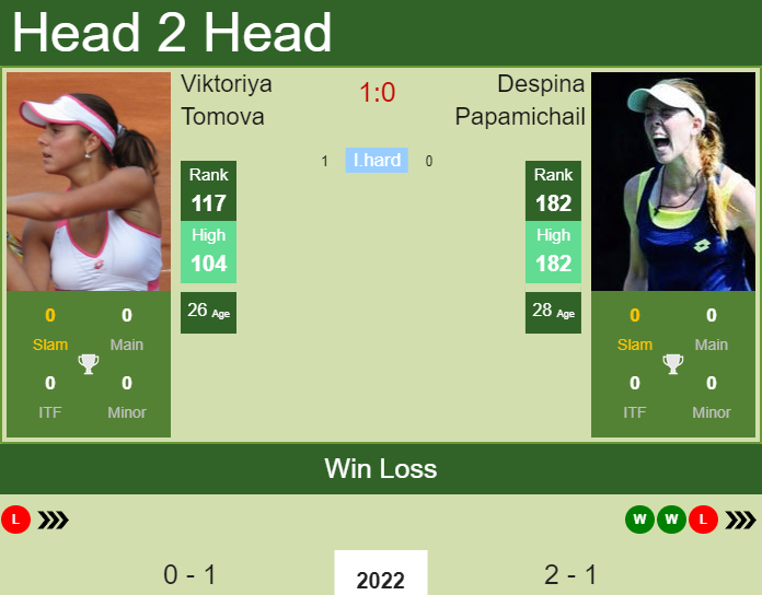 Prediction And Head To Head Viktoriya Tomova Vs. Despina Papamichail Tprcnanj6k Prediction and head to head Viktoriya Tomova vs. Despina Papamichail