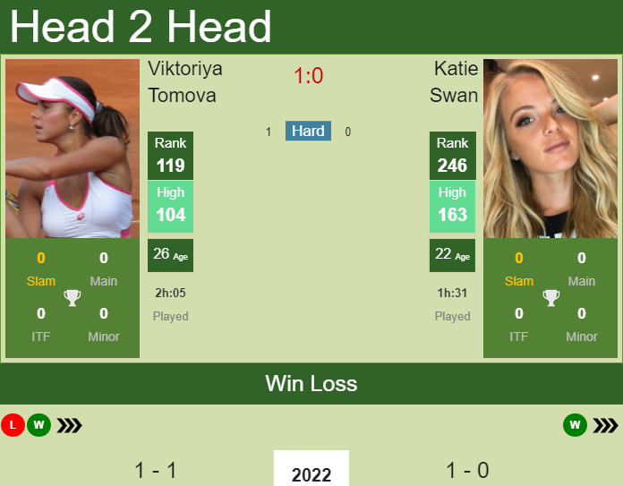 Prediction And Head To Head Viktoriya Tomova Vs. Katie Swan 02yvfxm3ek Prediction and head to head Viktoriya Tomova vs. Katie Swan