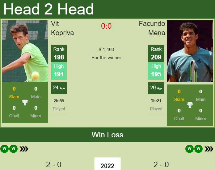 Prediction and head to head Vit Kopriva vs. Facundo Mena