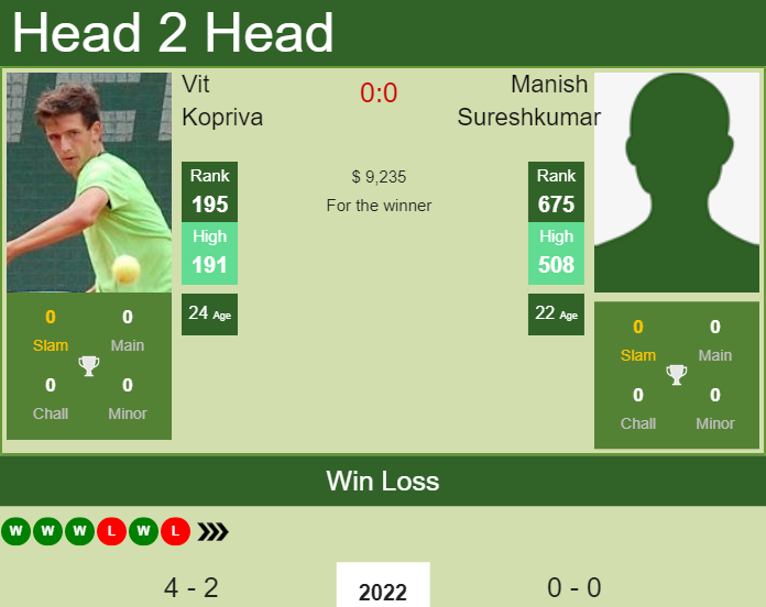 H2H, PREDICTION Vit Kopriva vs Manish Sureshkumar | Pune odds, preview, pick Prediction and head to head Vit Kopriva vs. Manish Sureshkumar