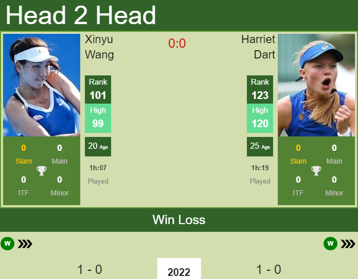 Prediction And Head To Head Xinyu Wang Vs. Harriet Dart Vaylh033rj Prediction and head to head Xinyu Wang vs. Harriet Dart