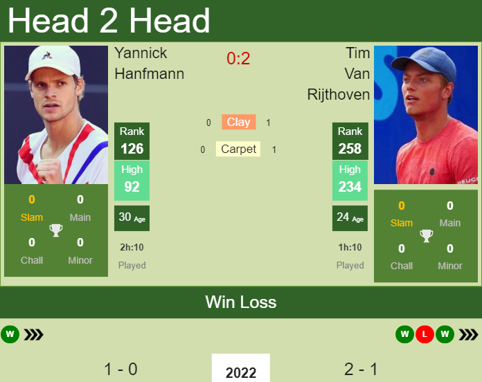 H2H PREDICTION Yannick Hanfmann vs Tim Van Rijthoven Australian