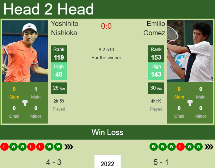 Prediction and head to head Yoshihito Nishioka vs. Emilio Gomez