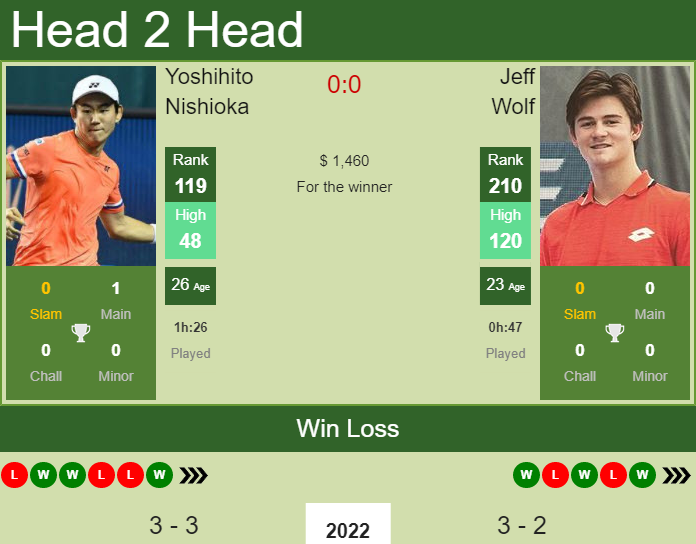 Prediction and head to head Yoshihito Nishioka vs. Jeff Wolf
