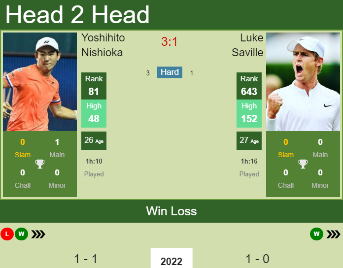 Yoshihito Nishioka vs. Luke Saville Adelaide International 2 