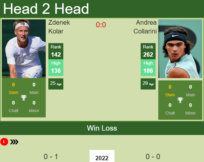 H2H PREDICTION Zdenek Kolar vs Andrea Collarini Australian Open