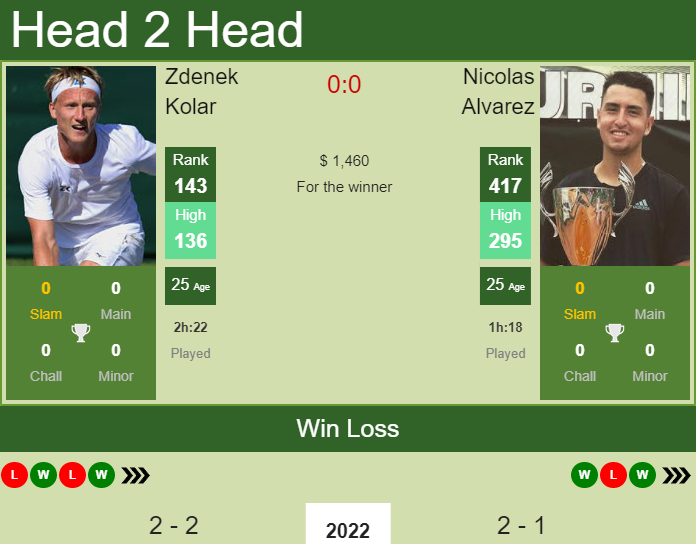 Prediction and head to head Zdenek Kolar vs. Nicolas Alvarez