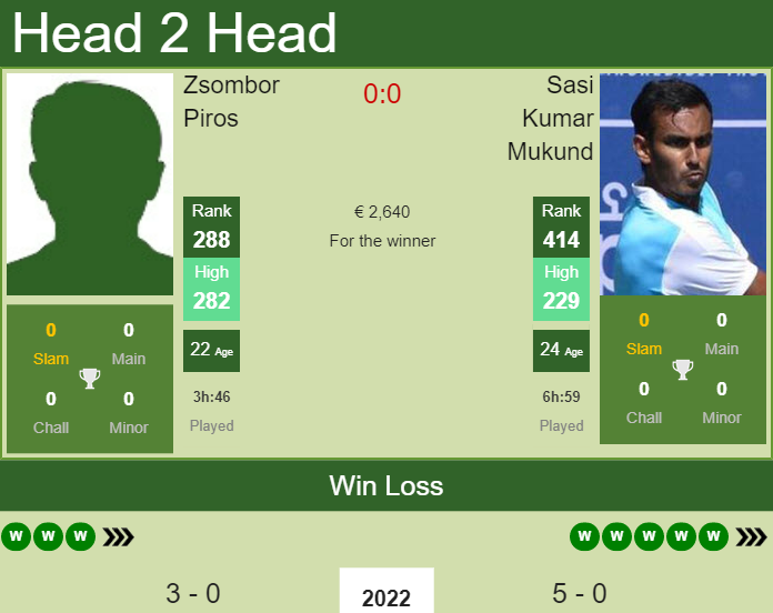 H2H, PREDICTION Zsombor Piros vs Sasi Kumar Mukund | Forli 1 Challenger odds, preview, pick Prediction and head to head Zsombor Piros vs. Sasi Kumar Mukund