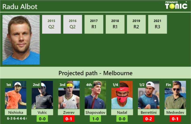 Radu Albot Stats info