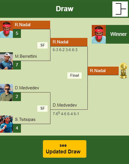 Rafael Nadal Draw info