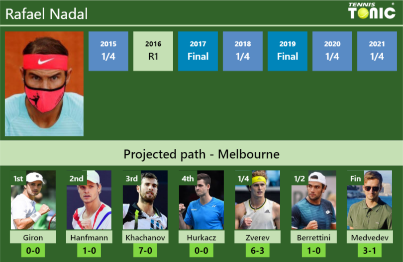 Rafael Nadal Stats info