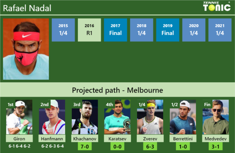 Rafael Nadal Stats Info Wdtybdig19 Rafael Nadal Stats info