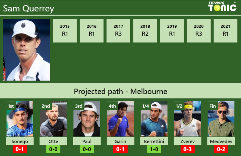 Sam Querrey Stats info