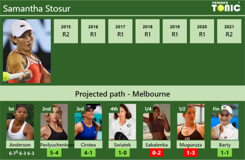 Samantha Stosur Stats info