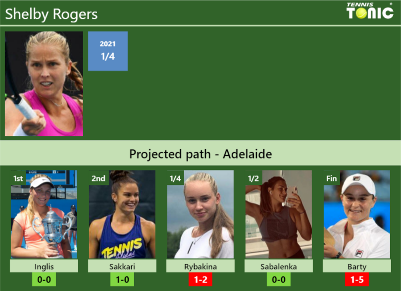 Adelaide Draw. Shelby Rogers's Prediction With Inglis Next. H2h And 