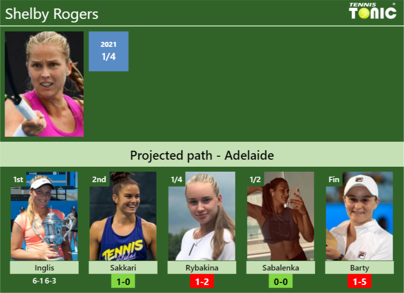 [UPDATED R2]. Prediction, H2H of Shelby Rogers's draw vs Sakkari ...