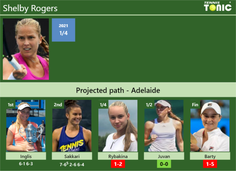 [UPDATED QF]. Prediction, H2H of Shelby Rogers's draw vs Rybakina ...