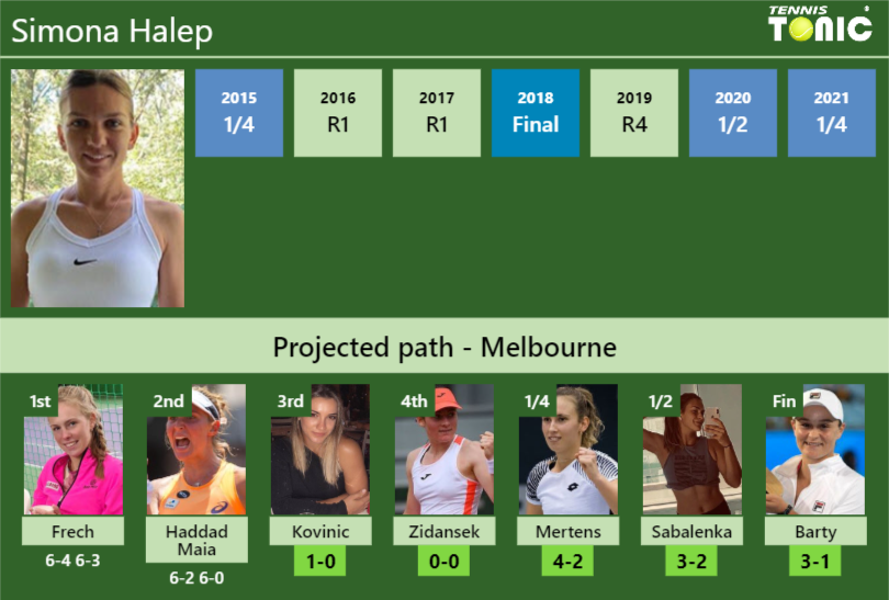 Simona Halep Stats info