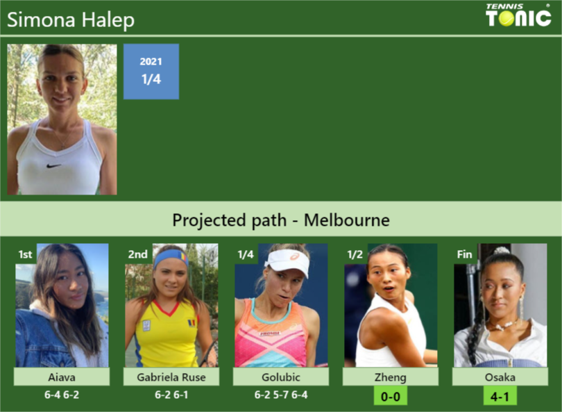 Simona Halep Stats info