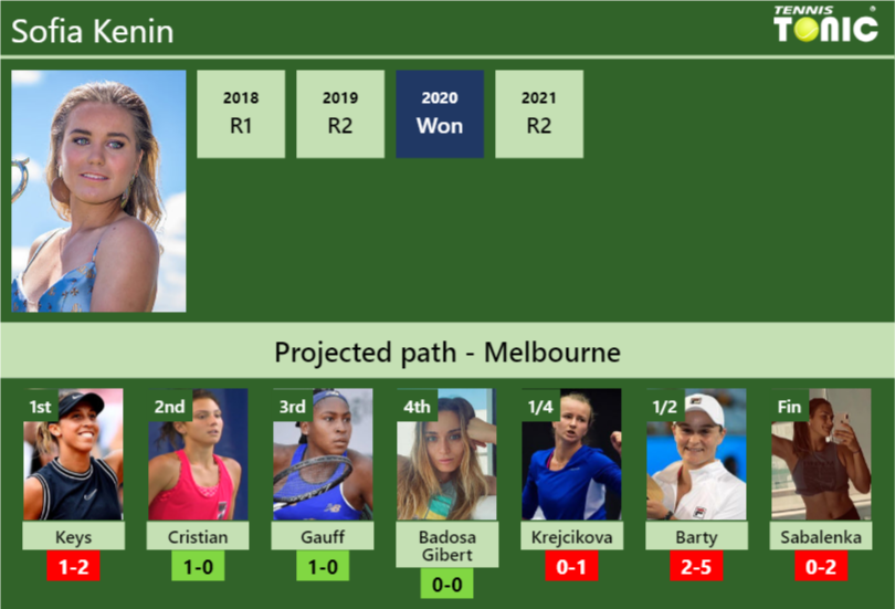 Sofia Kenin Stats Info Zjegzel4cp Sofia Kenin Stats info