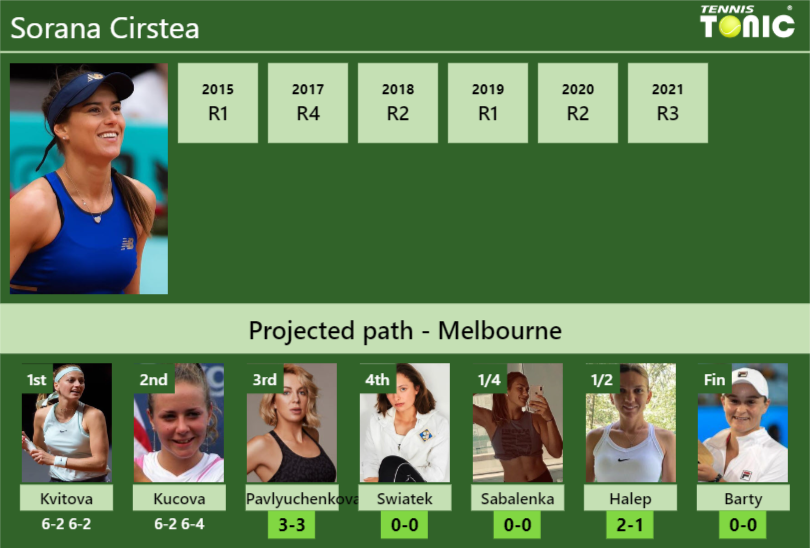 Sorana Cirstea Stats info