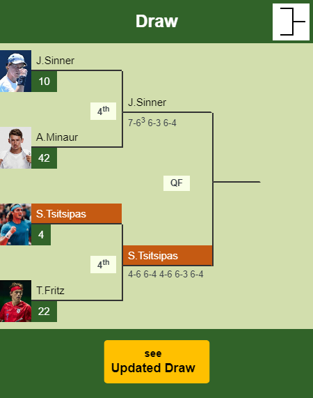 Stefanos Tsitsipas Draw info
