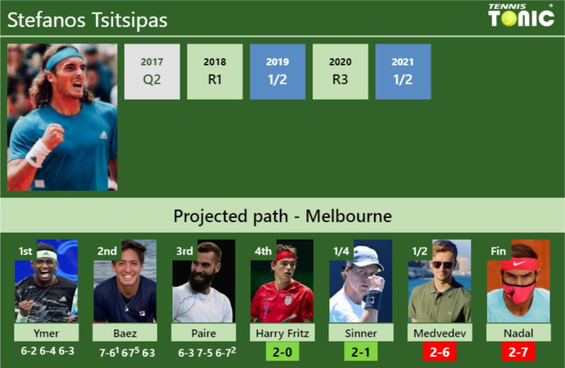 Stefanos Tsitsipas Stats info