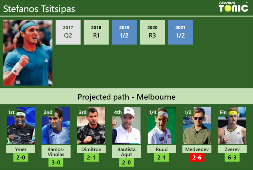 Stefanos Tsitsipas Stats info