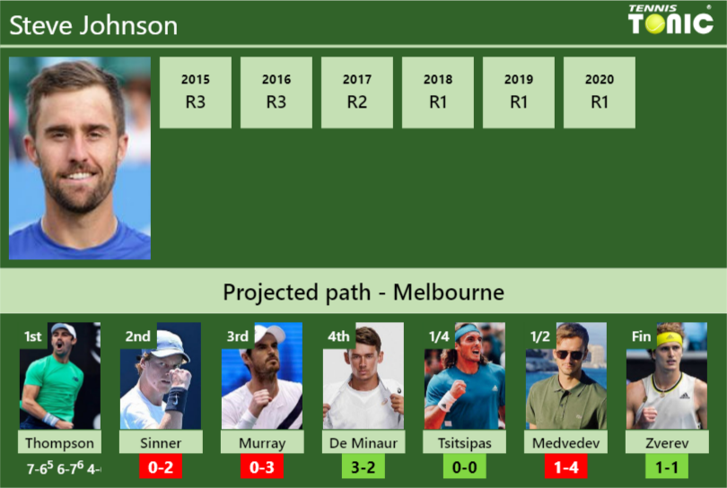 Steve Johnson Stats Info Gllnis0b7w Steve Johnson Stats info