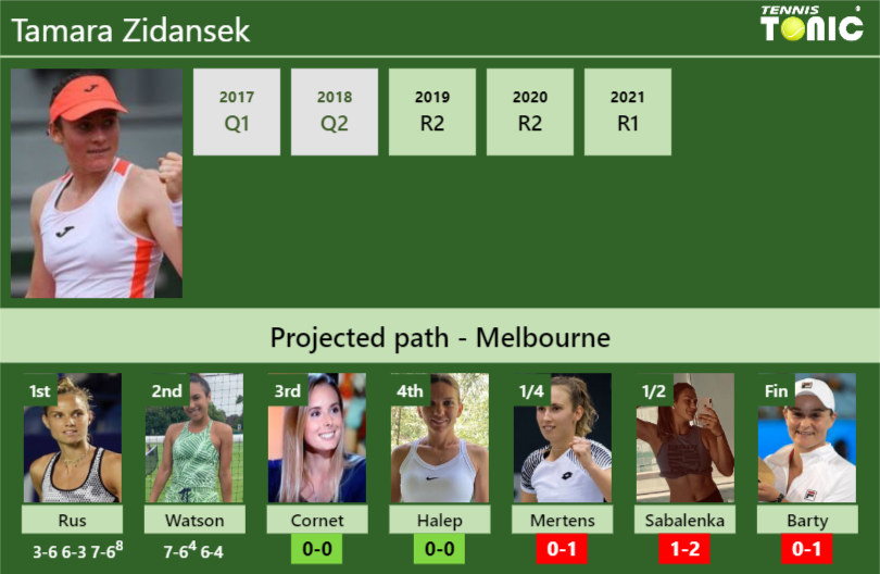 [UPDATED R3]. Prediction, H2H of Tamara Zidansek's draw vs