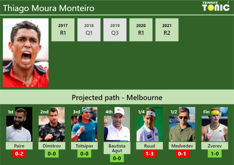 Thiago Moura Monteiro Stats info