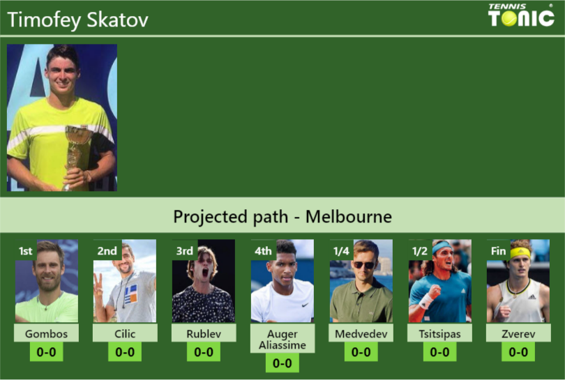 AUSTRALIAN OPEN DRAW. Timofey Skatov's prediction with Gombos next. H2H ...