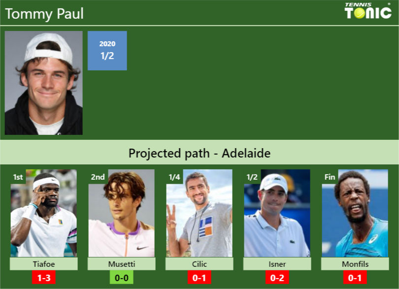 Tommy Paul Stats Info Oldhredyf9 Tommy Paul Stats info