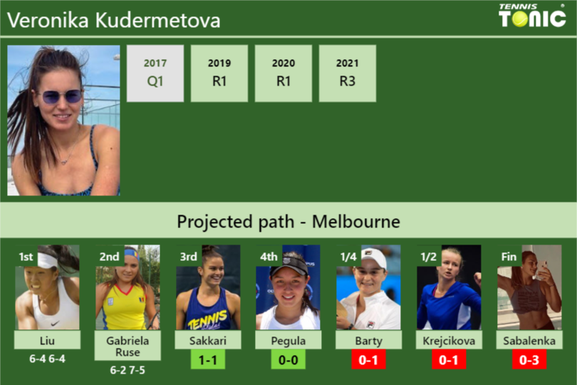 [UPDATED R3]. Prediction, H2H of Veronika Kudermetova's draw vs Sakkari