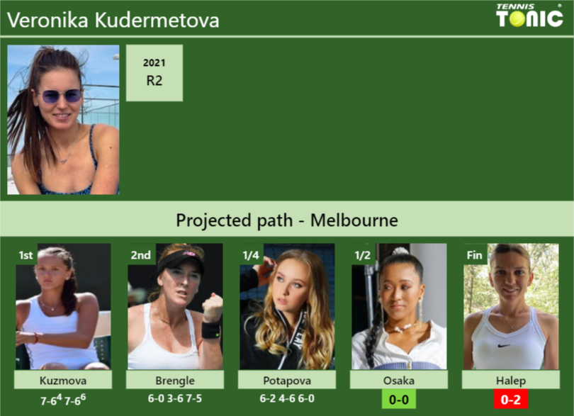 Veronika Kudermetova Stats info