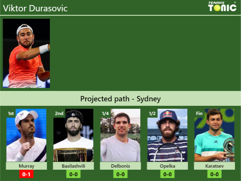 Viktor Durasovic Stats info