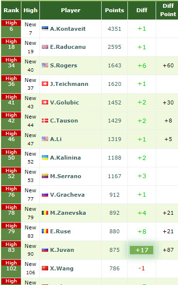 LIVE RANKINGS. Raducanu, Rogers, Golubic, Tauson at new career high ...