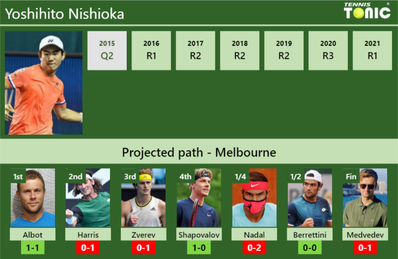 Yoshihito Nishioka Stats Info Spuod2heyv Yoshihito Nishioka Stats info