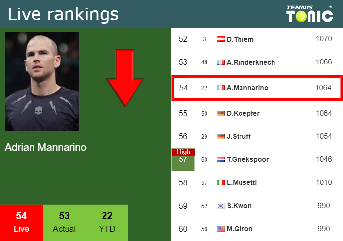  Live Ranking Adrian Mannarino