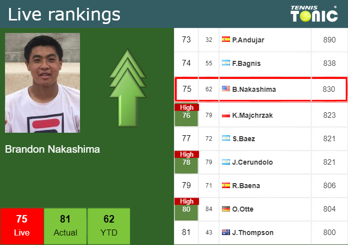 LIVE RANKINGS. Nakashima Betters His Ranking Ahead Of Squaring Off With ...