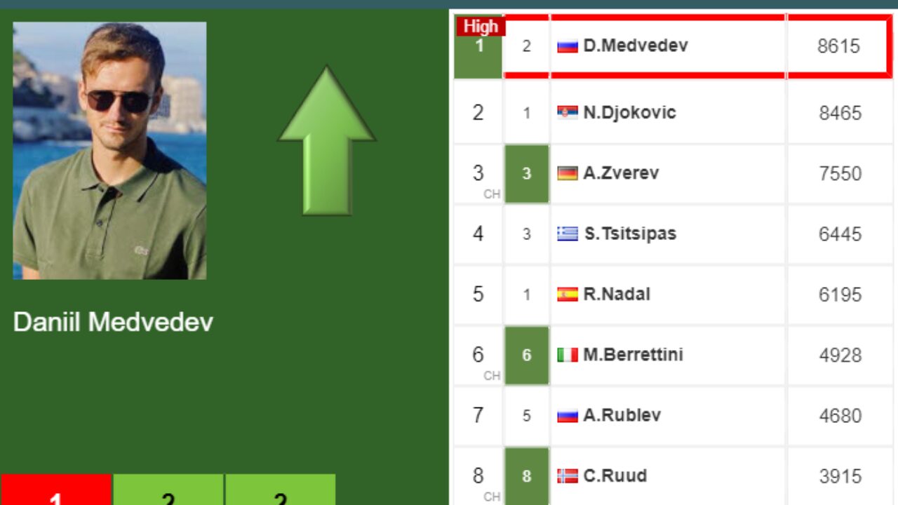 LIVE RANKINGS. Medvedev's rankings just before competing against Nadal at  the Australian Open - Tennis Tonic - News, Predictions, H2H, Live Scores,  stats