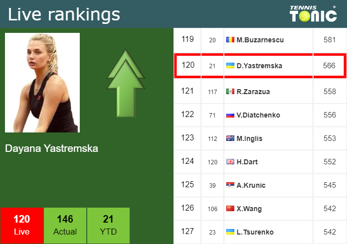 Live Ranking Dayana Yastremska Live Ranking Dayana Yastremska